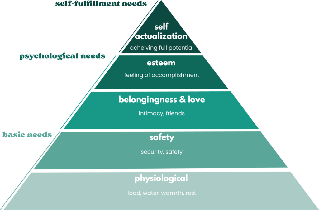 Maslow’s hierarchy of needs chart